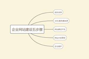 企業(yè)網(wǎng)站建設(shè)如何做才能脫穎而出？