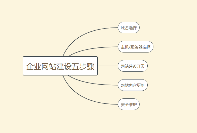 企業(yè)網(wǎng)站建設(shè)如何做才能脫穎而出？